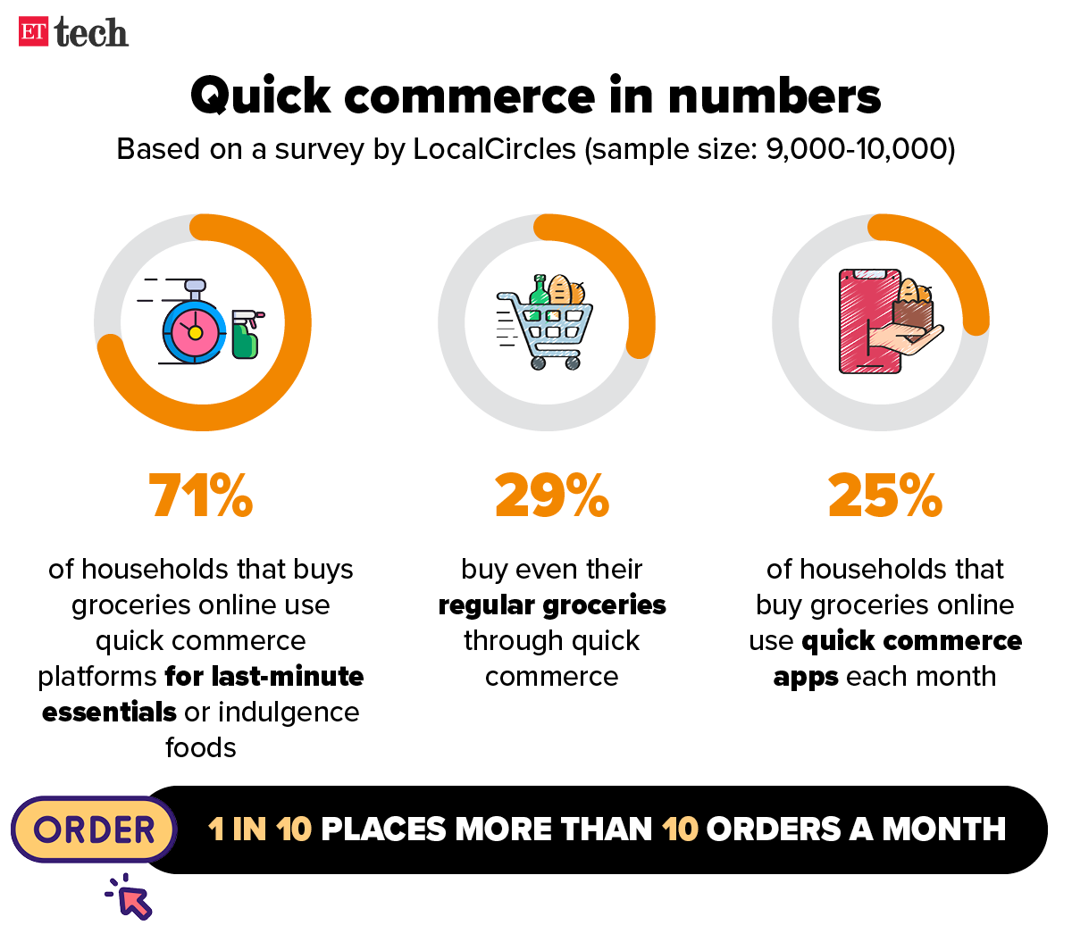 Quick commerce in numbers